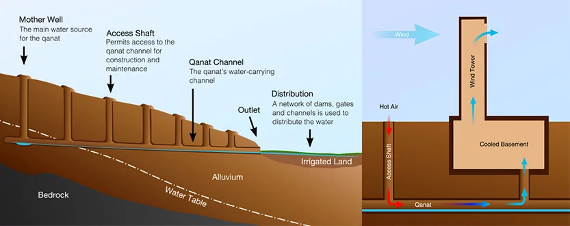 Cross-section of a qanat (left) and Wind tower and qanat combined together used for cooling. (images from wikipedia)
